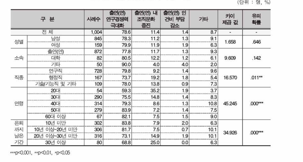 적정 연령 선정의 주된 이유