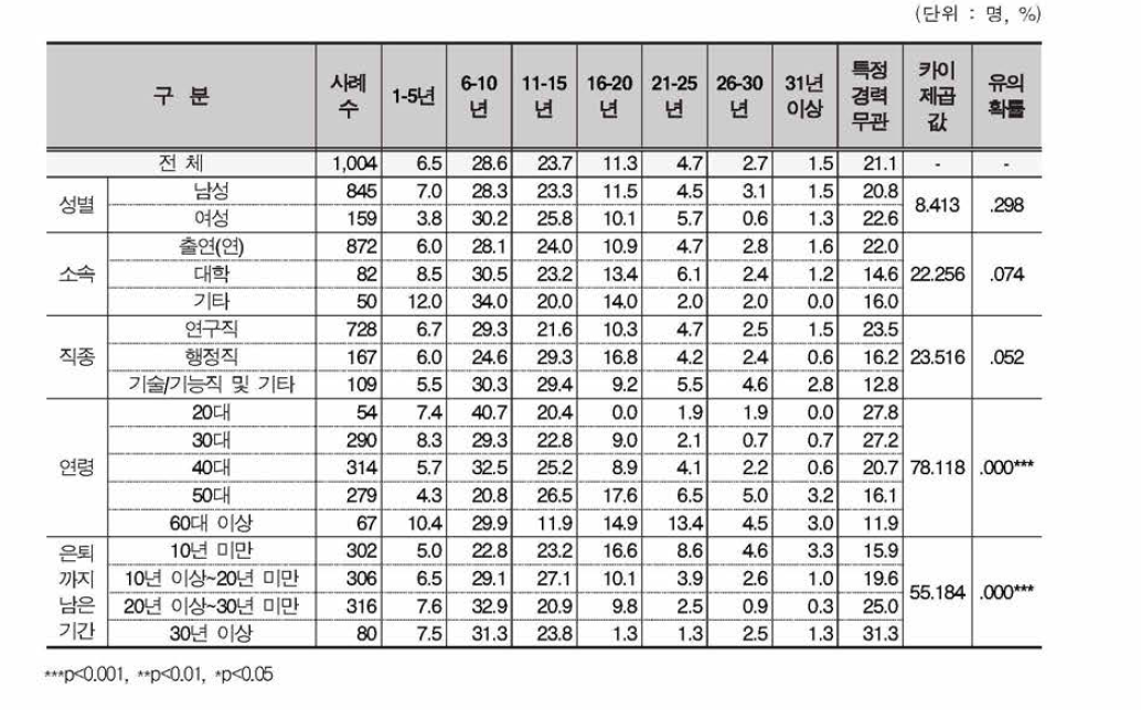 출연(연) 연구자의 연구경쟁력 유지 기간 - 시작 시점