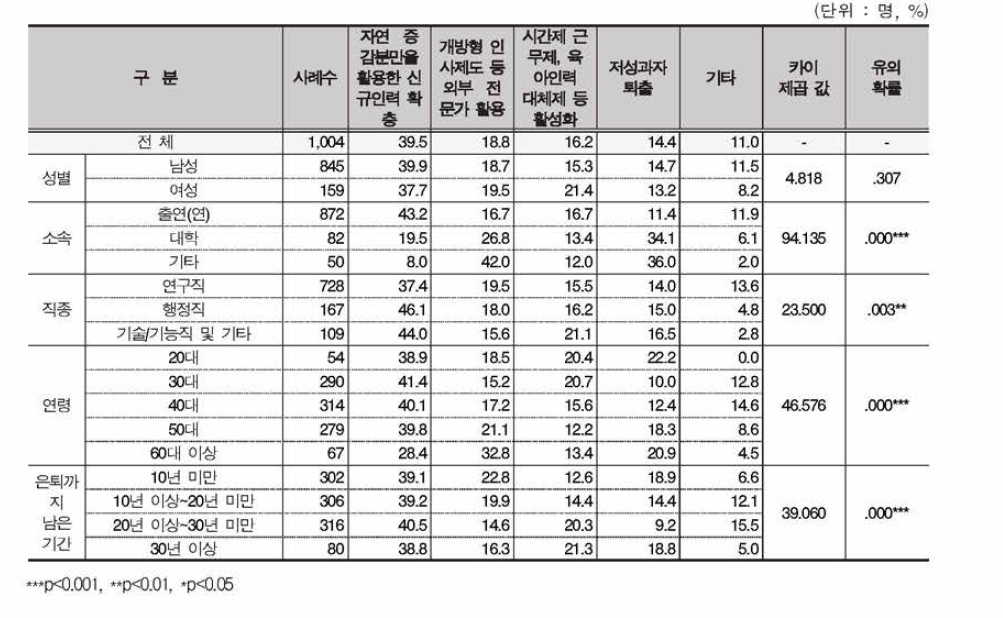 평균연령 저하 필요 시，효과적 정책 (1순위)