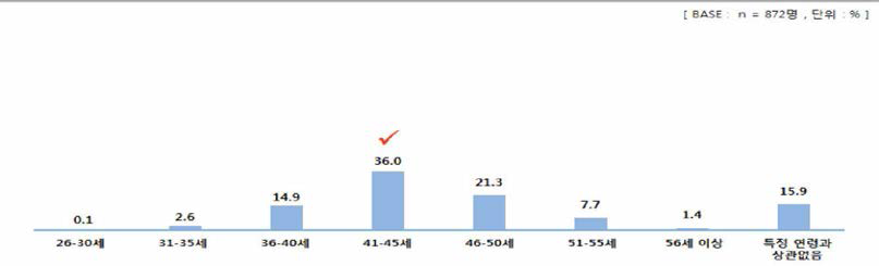 출연(연)의 연구자 연구경쟁력의 극대화 시점 - 연령