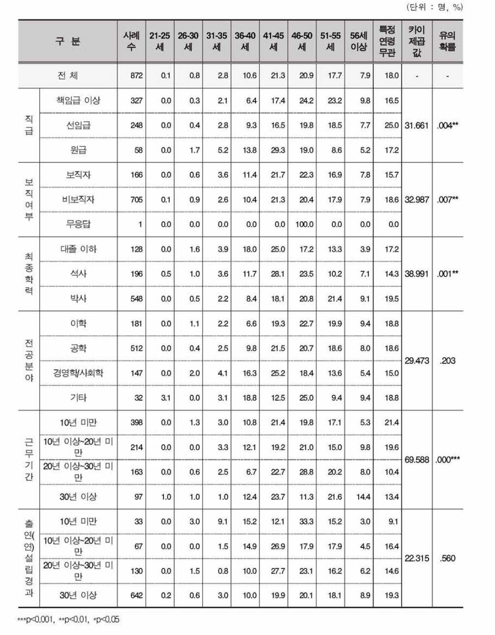 출연(연)의 연구자 연구경쟁력의 보통 이상 유지 시점 - 종료 연령 (2)