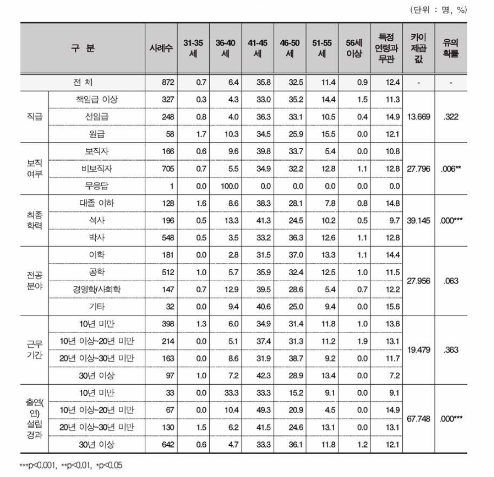 출연(연)의 주요 연구책임자 임명 시기 - 연령 (2)