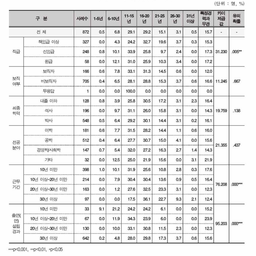 출연(연)의 주요 연구책임자 임명 시기 - 경력 (2)