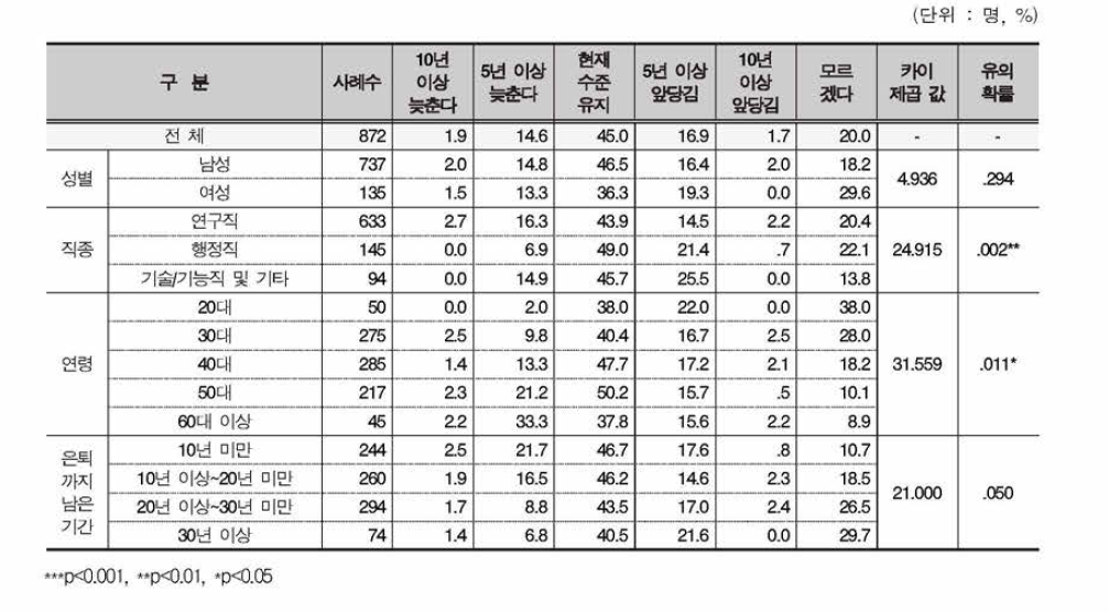 출연(연)의 주요 연구책임자 임명 적정 시점 (1)