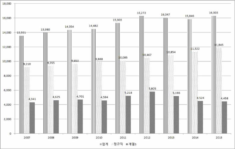 출연(연) 종원 변화 주이 (2007-2015)