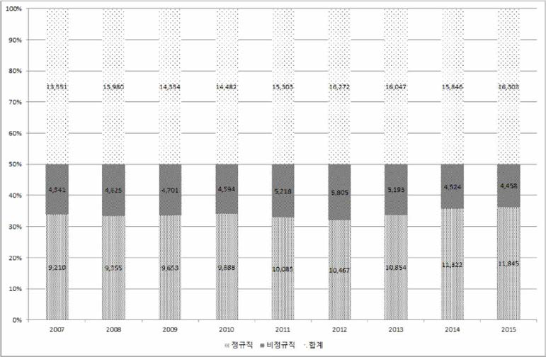 출연(연) 총원 변화 추이 (2007-2015)