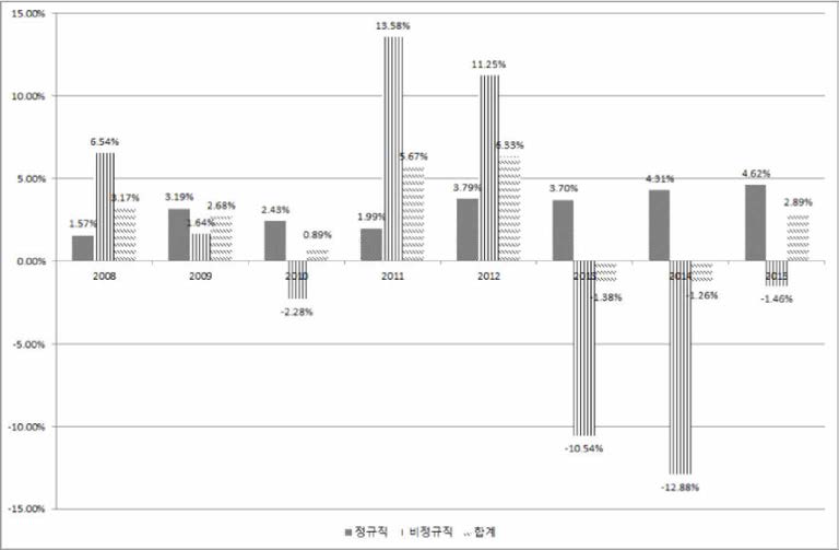 출연(연) 종원 전년대비 증감률 (2008-2015)