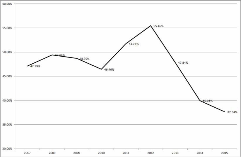 정규직 대비 비정규직 비율 (2007-2015)