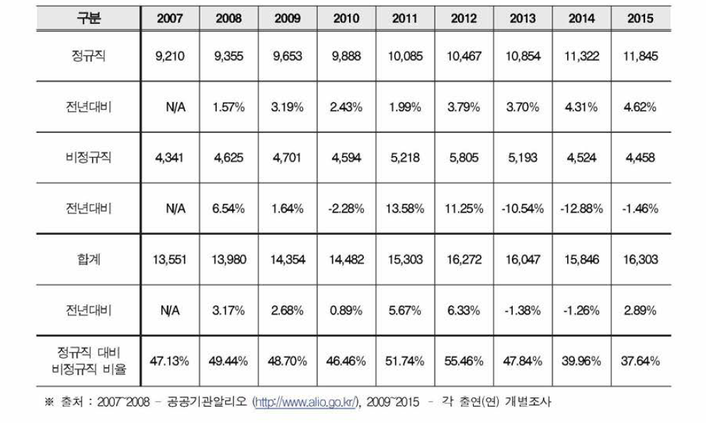 출연(연) 총원 및 연도별 증감률 (2007-2015)