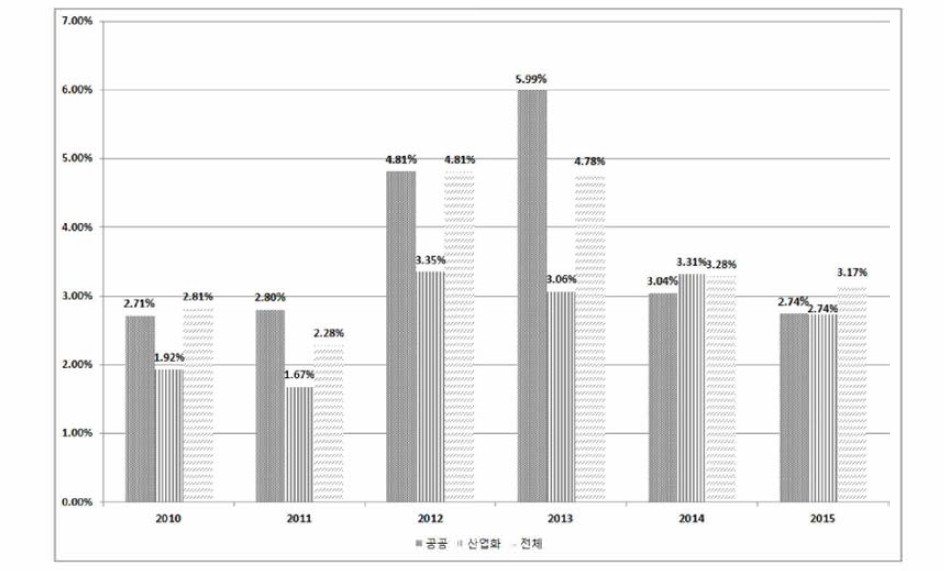 출연(연) 정규•연구직 총원 전년대비 증감률 (2010-2015)