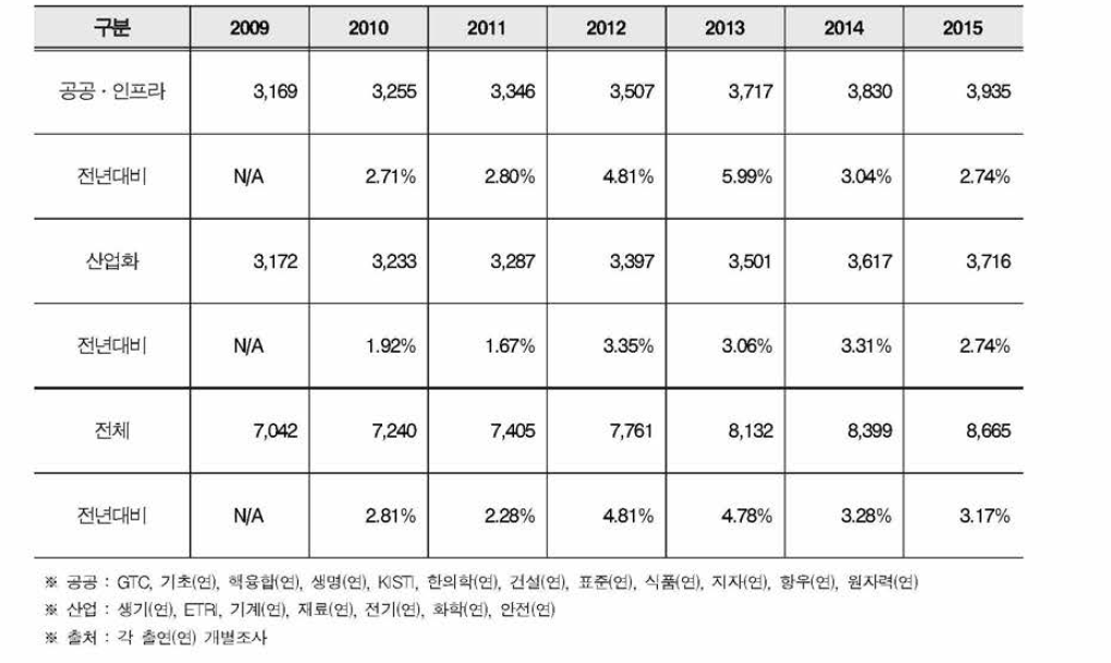 출연(연) 정규•연구직 총원 연도별 증감률 (20009-2015)