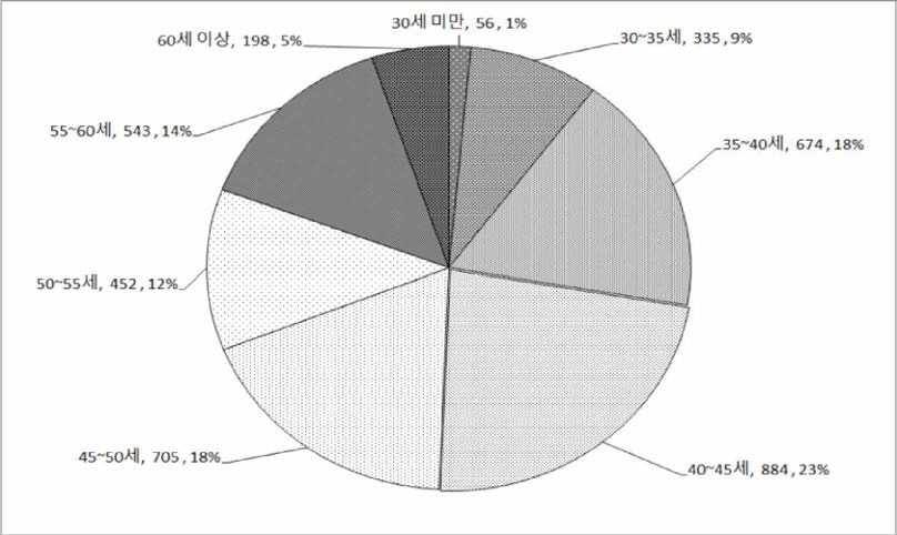 공공•인프라형 출연(연) 정규•연구직 연령대 구조 (2011-2016)