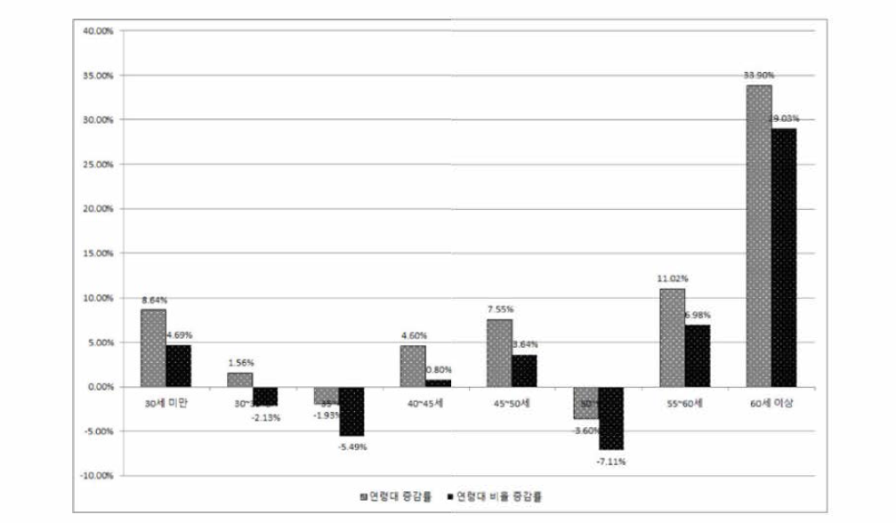 공공•인프라형 출연(연) 정규•연구직 연령대 연평균 증감률 (2011-2016)