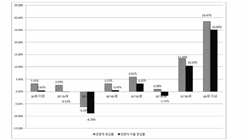 산업화형 출연(연) 정규•연구직 연령대 연평균 증감률 (2011-2016)