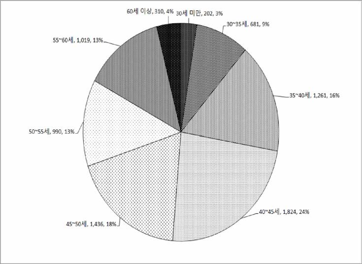 출연(연) 전체 정규•연구직 연령대 구조 (2011-2016)