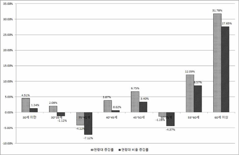 출연(연) 전체 정규•연구직 연령대 연평균 증감률 (2011-2016)