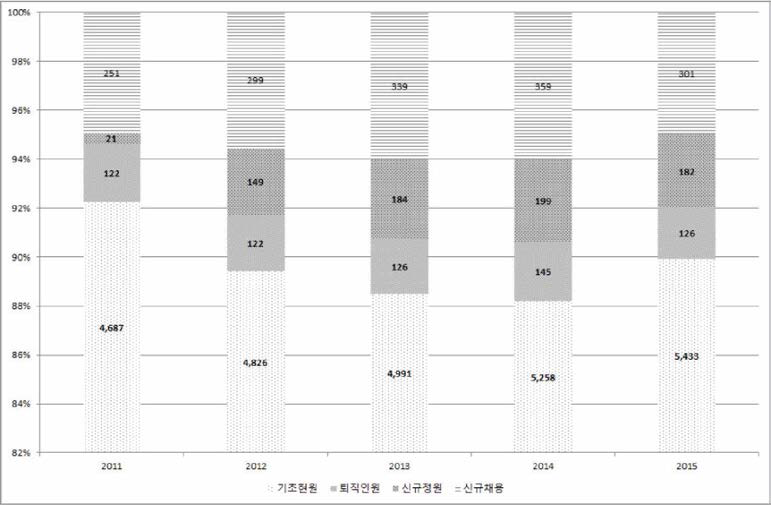 출연(연) 공공•인프라형 퇴충구조 변화 추이 (2011-2015)