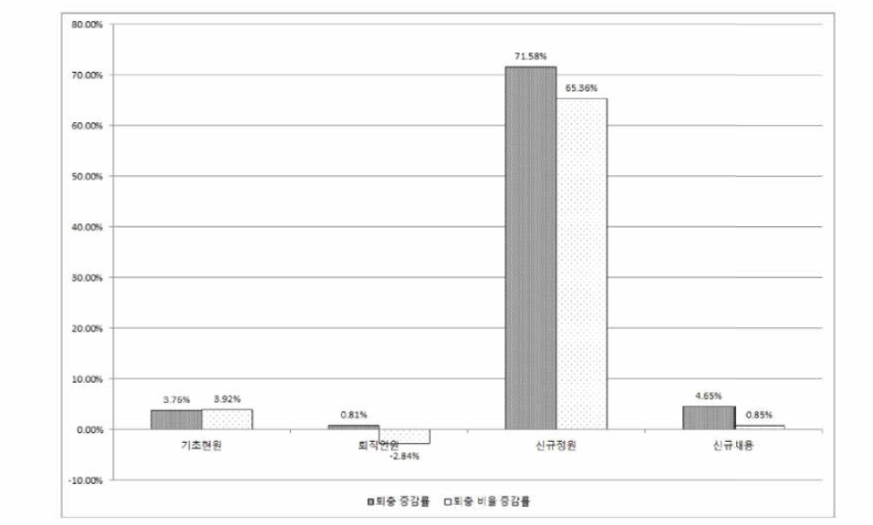 출연(연) 공공•인프라형 퇴충 연평균 증감률 (2011-2015)