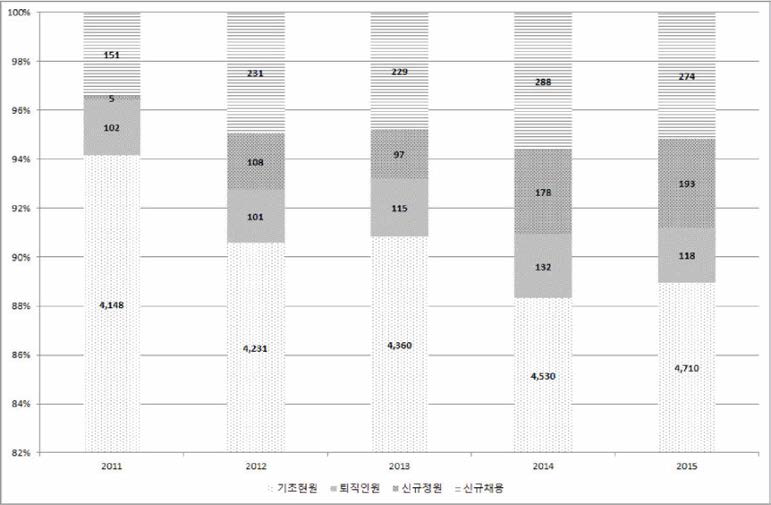 출연(연) 산업화형 퇴충구조 변화 추이 (2011-2015)
