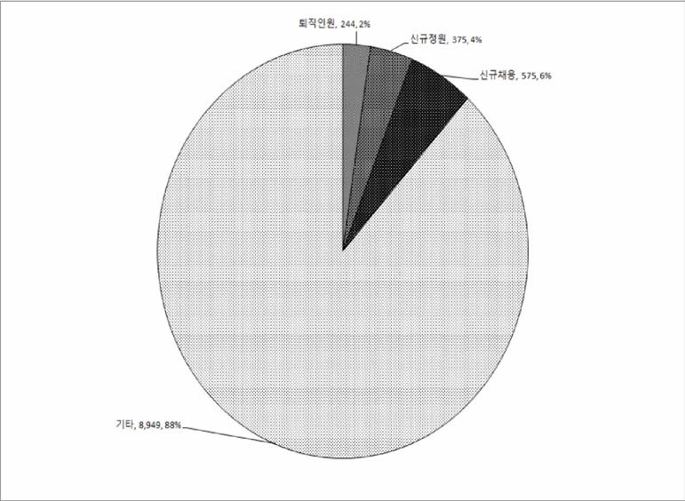 출연(연) 전체 퇴충 현황 (2015년도 기준)