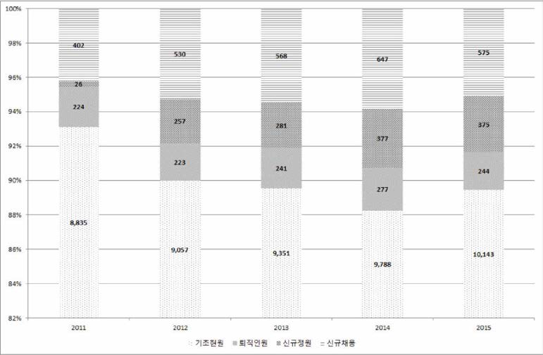 출연(연) 전체 퇴충 구조 변화 추이 (2011-2015)