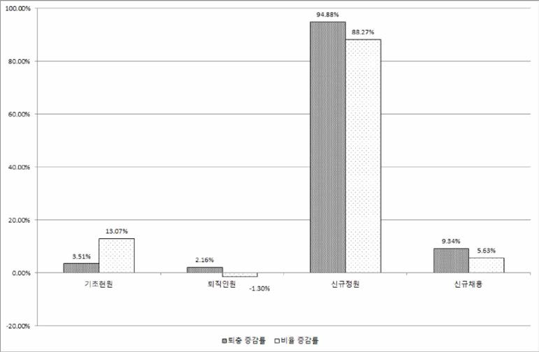 출연(연) 전체 퇴충 연평균 증감률 (2011-2015)