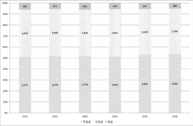 공공•인프라형 줄연(연) 직급구조 주이 (2011-2016)