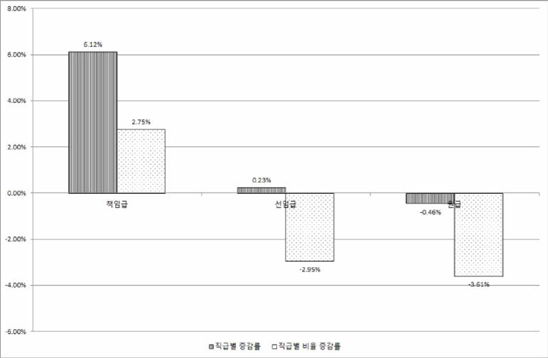 출연(연) 전체 직급구조 연평균 증감률 (2011-2016)