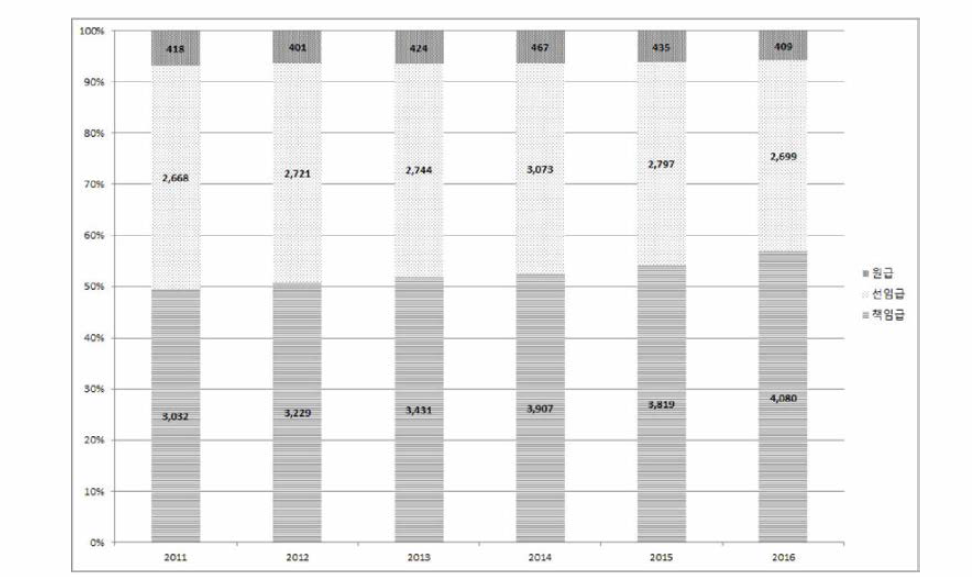 출연(연) 전체 직급구조 변화 추이 (2011-2016)