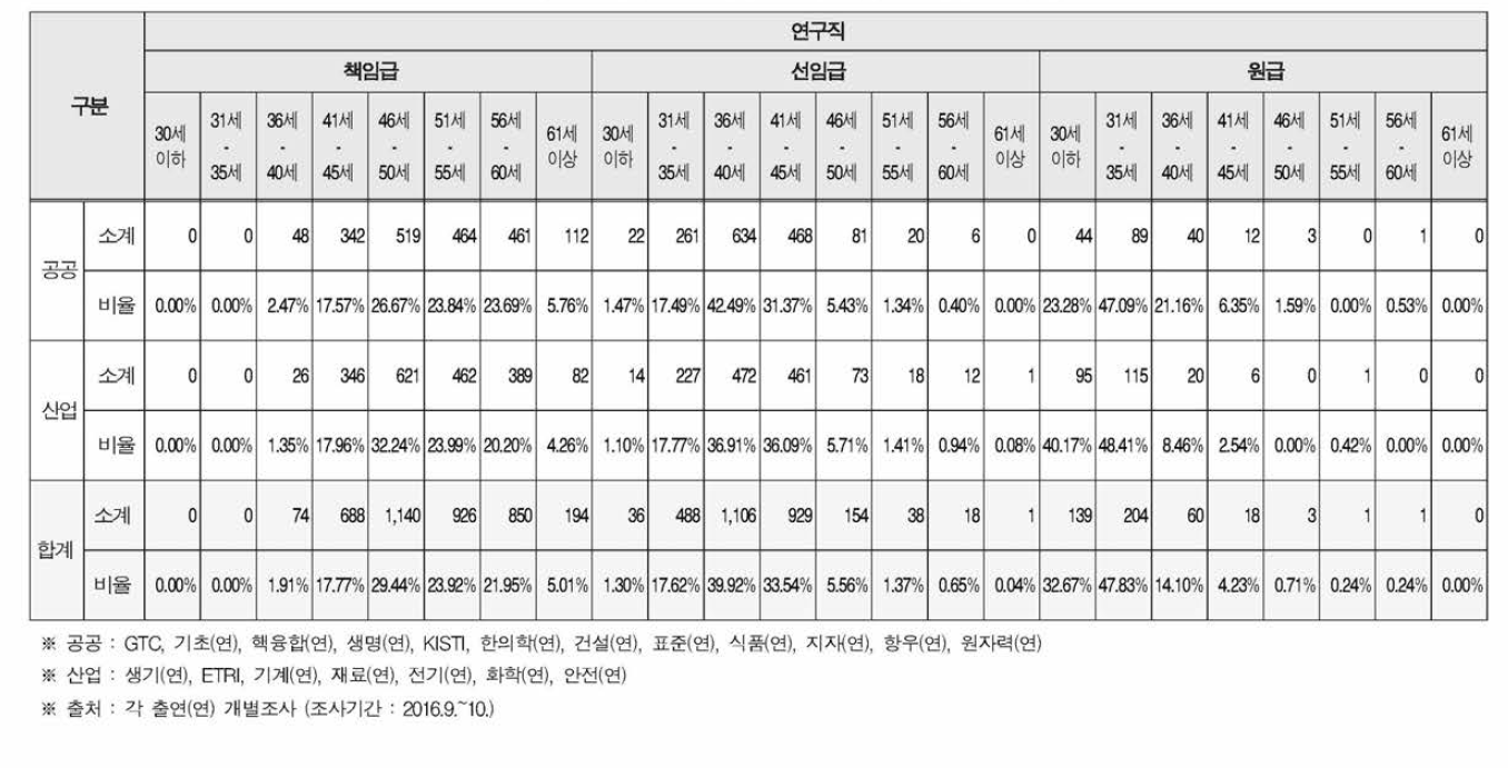 출연(연) 인력구조의 직급별 연령대 분포