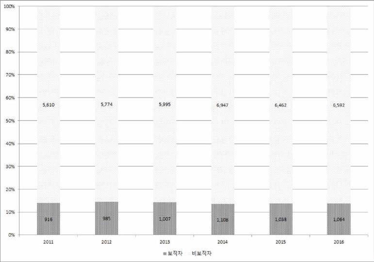 출연(연) 전체 보직자 구조 추이 (2011-2016)