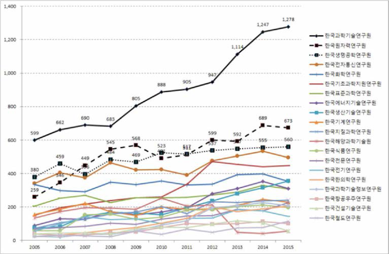 출연(연) 국제논문 건수 (2005-2015)