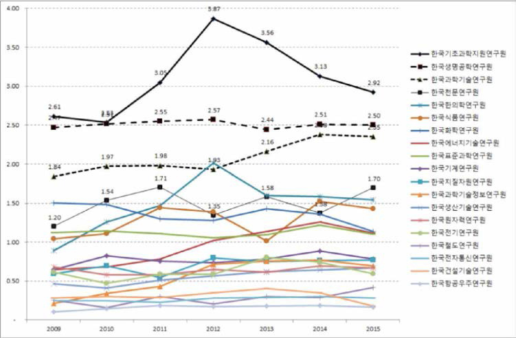 출연(연)별 연구직 1인당 국제논문 건수 (2009-2015)