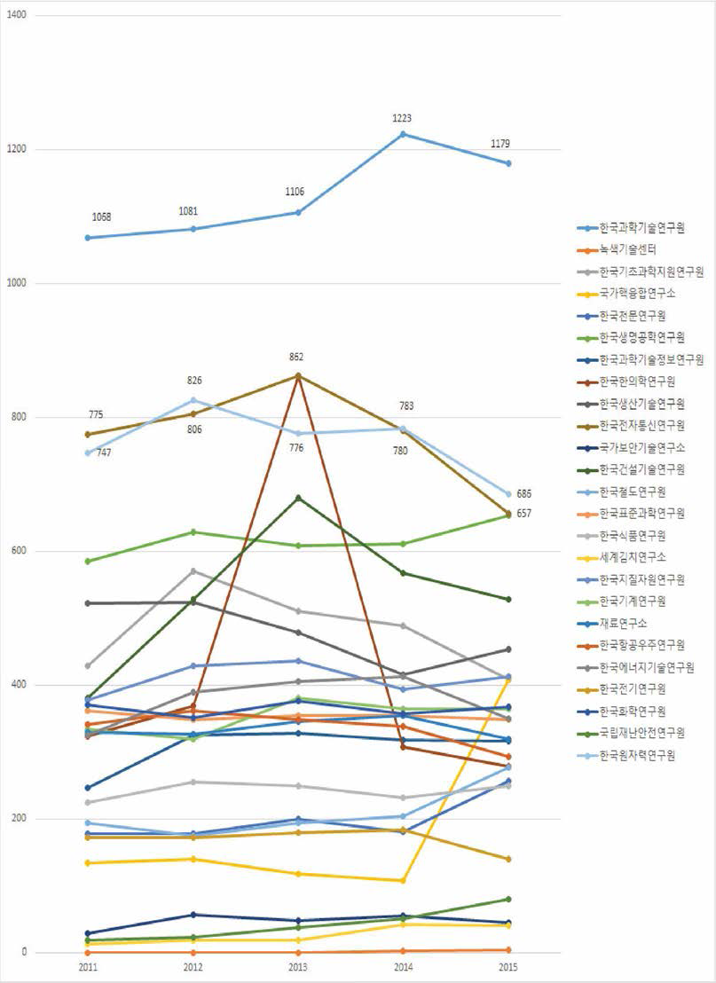 출연(연) 국내, 국제논문 건수 (2011-2015)