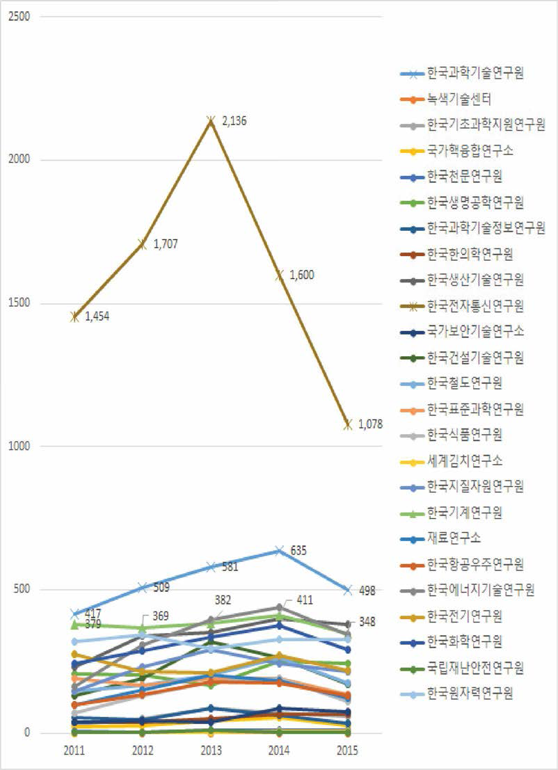 기관별 총 특허등록 건수 (2011-2015)