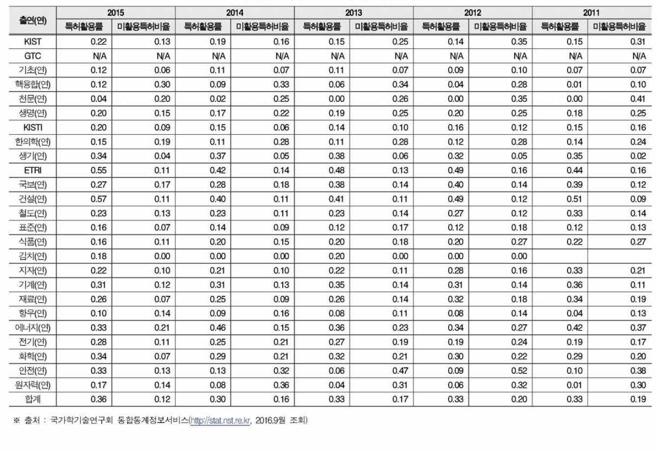 출연(연)별 특허활용율, 미활용특허비율 (2011-2015)