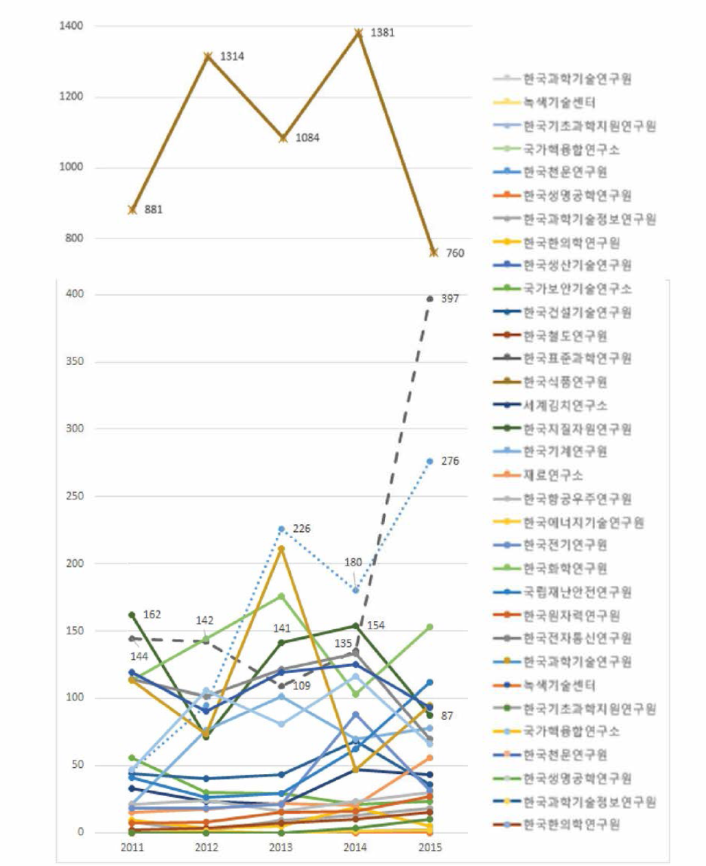 출연(연)별 지식재산권 총 이전 건수 (2011-2015)