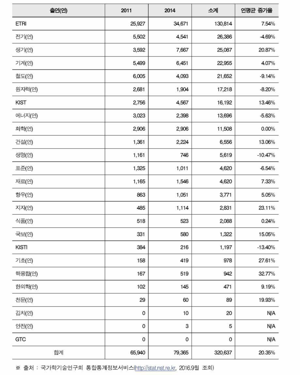 출연(연) 기술료 징수액 및 연평균 증가율 (2011-2014)