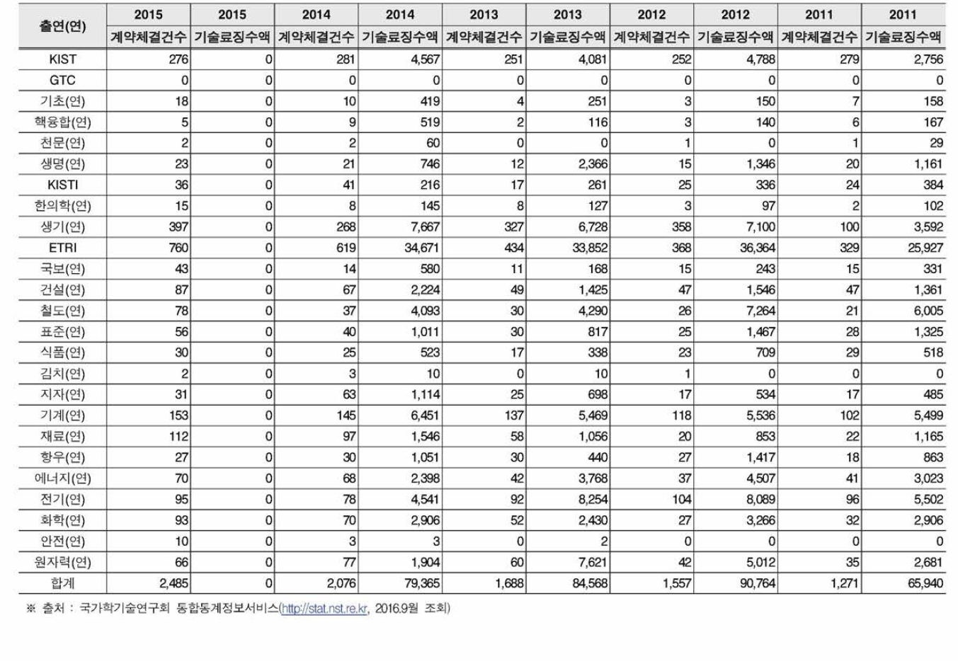 출연(연)별 기술이전 실적 (2011-2015)