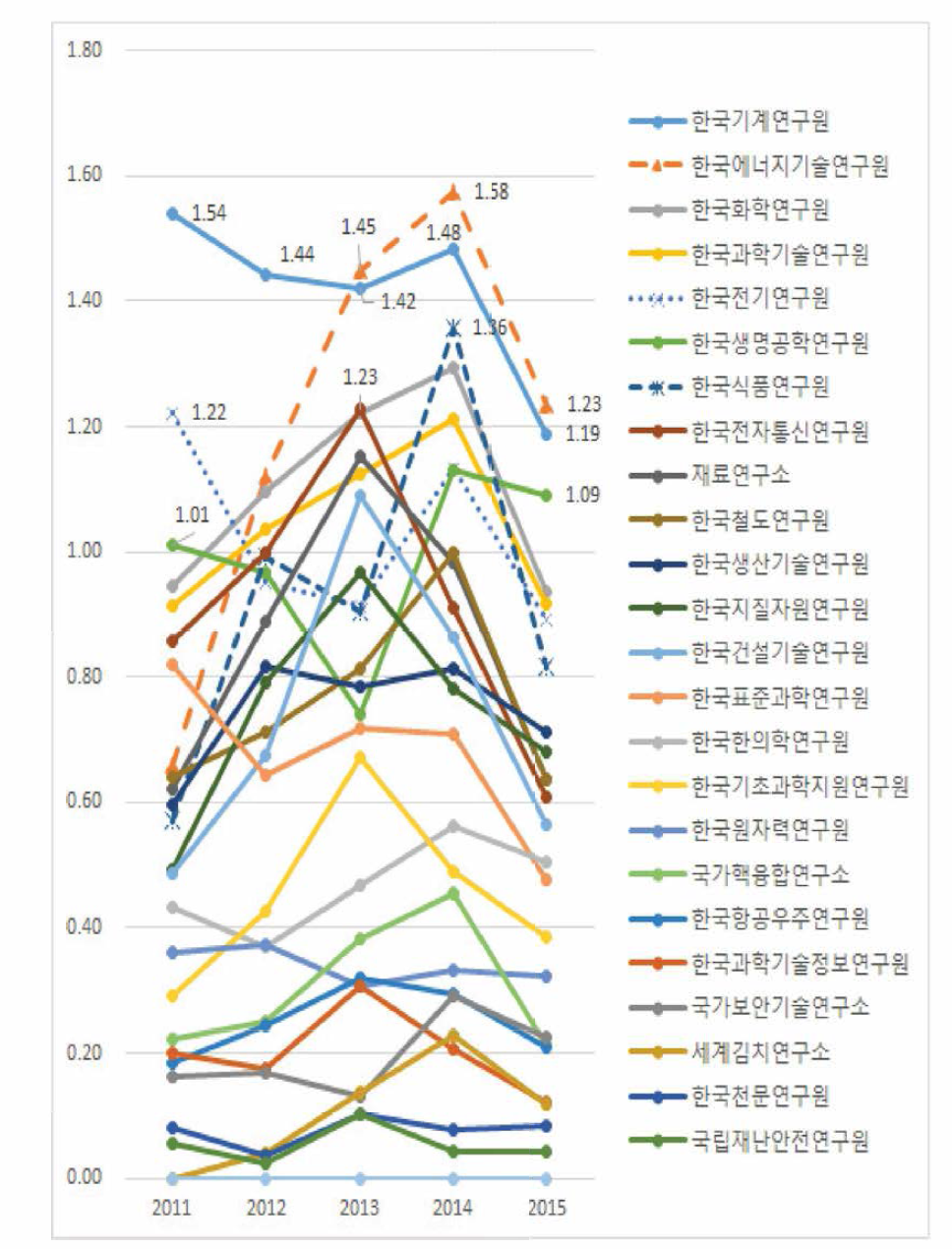 출연(연) 연구직 1인당 국제논문•국제특허 건수 연평균 증가율 (2011-2015)