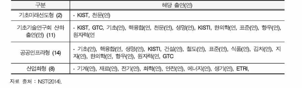 출연(연) 분류