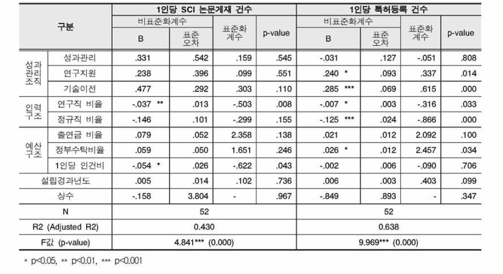 기초기술연구회 산하 출연(연)의 연구성과 영향요인 분석 결과