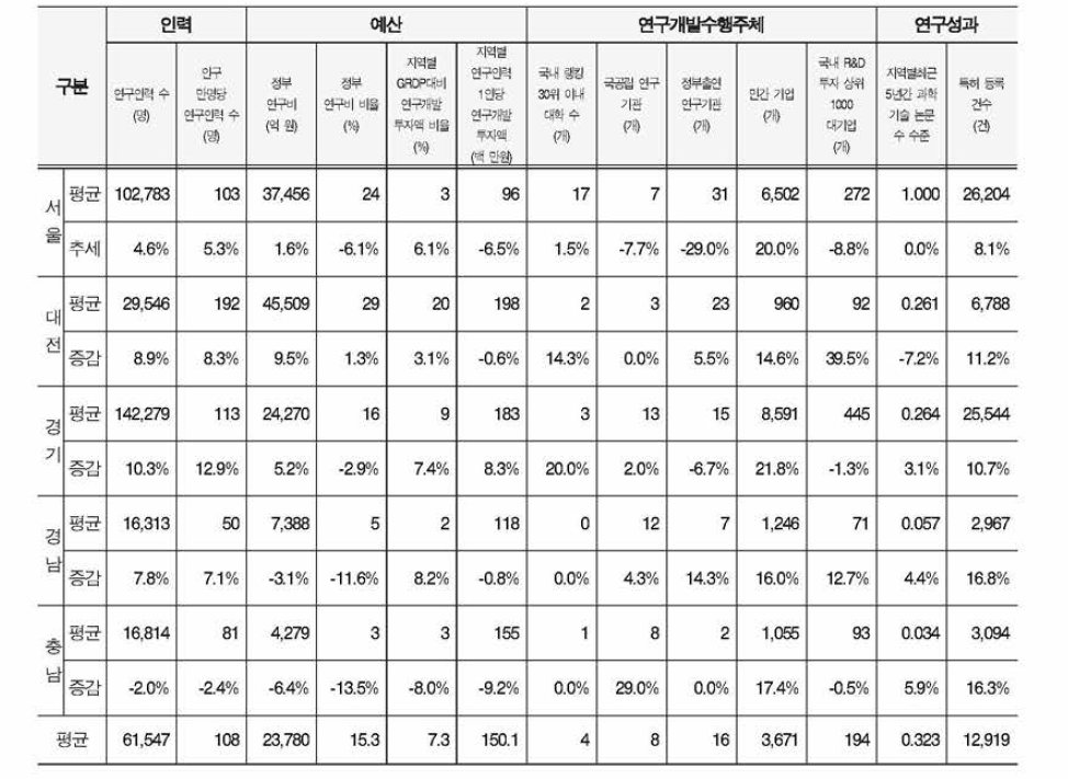 2011-2014년도 평균 지역별 R&D 인프라 및 증감률