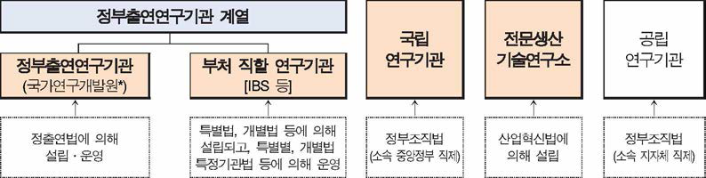 공공연구기관 분류