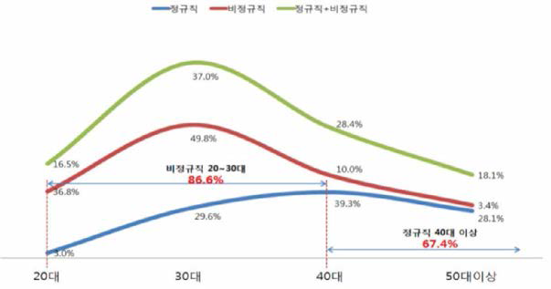 출연(연) 연구원 연령대별 분포도