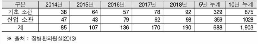 출연(연) 퇴직 예정자 현황