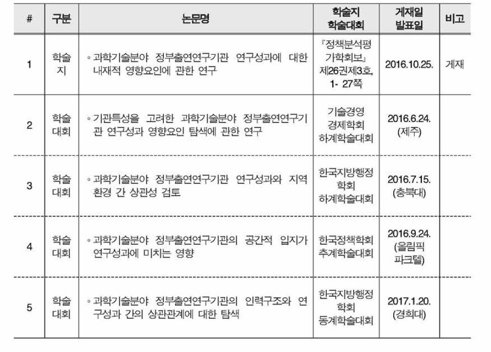 본 연구를 통해 도출된 학술성과 목록 (2016.12.2.일 기준)