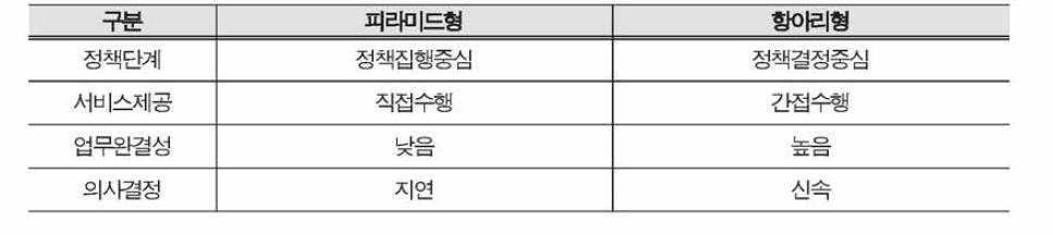 인력구조에 따른 조직 특징