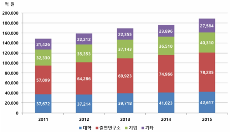 연구수행주체별 투자(정부연구비) 규모 추이