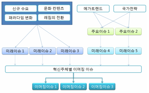 본 연구의 이머징 이슈 발굴방법